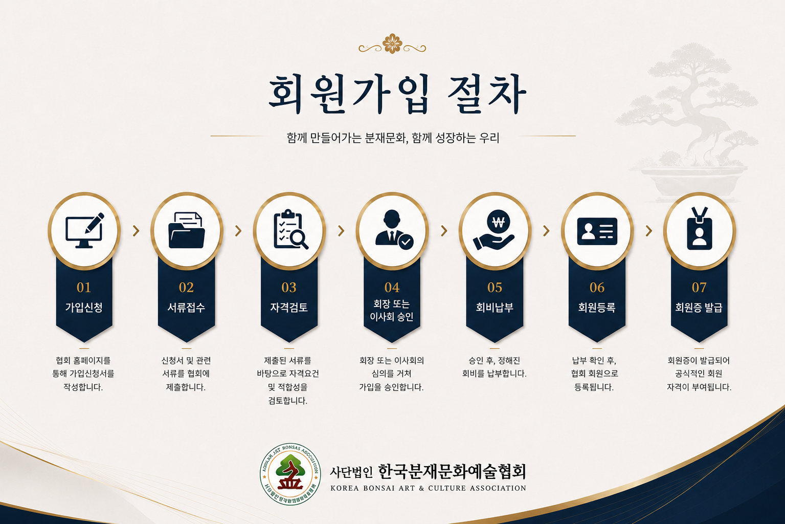 회원가입 절차 도해. 단계별 내용은 위 가입 안내 글과 같다.