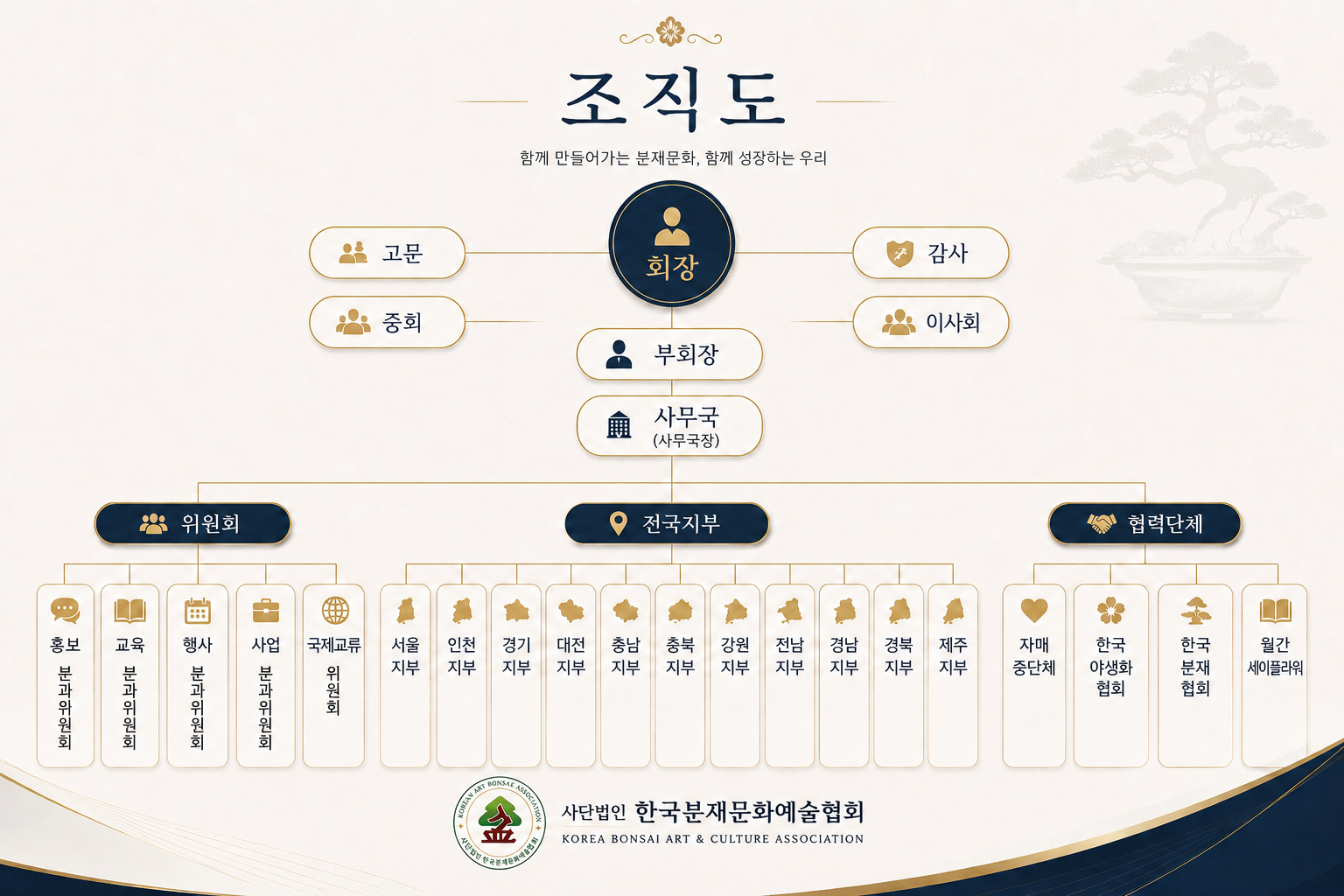 협회 조직도. 회장 아래 고문·중회·감사·이사회가 있고, 부회장과 사무국(사무국장)을 거쳐 위원회·전국지부·협력단체로 나뉜다. 아래 목록에 같은 내용이 글로 있다.